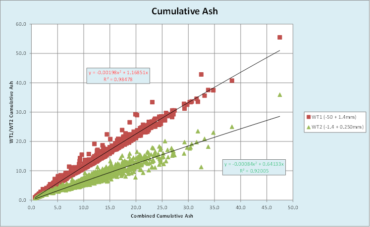 cumulative ash
