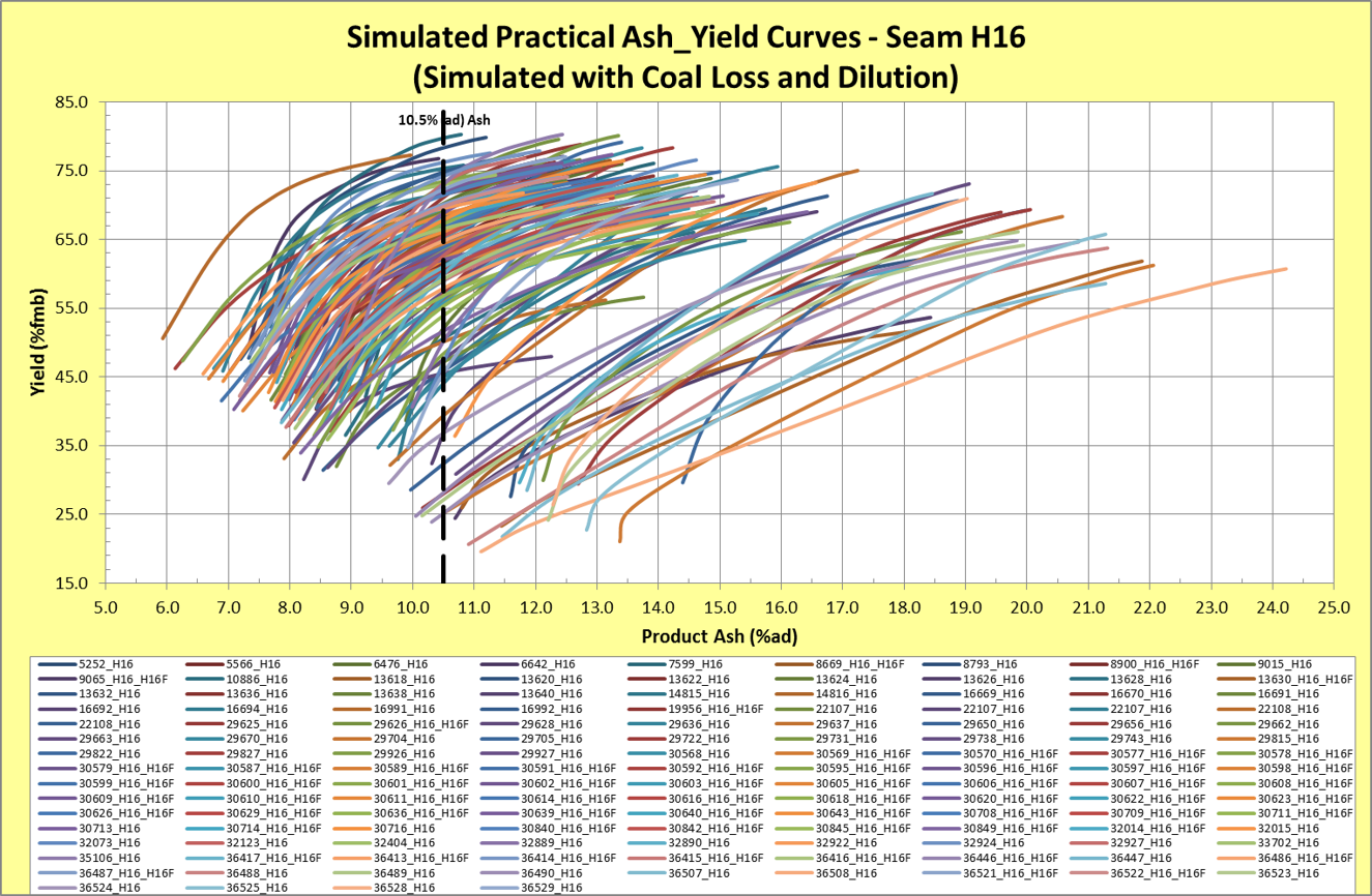 simulated practical ash yield curves