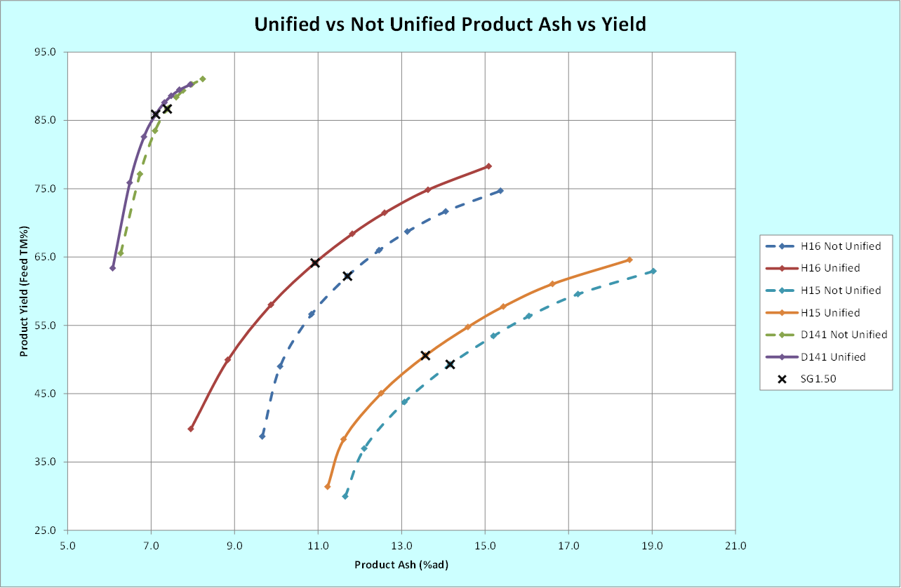 unified vs not unified product ash vs yield